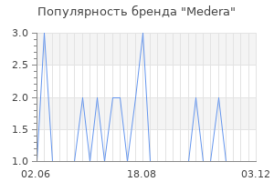 Популярность бренда Medera