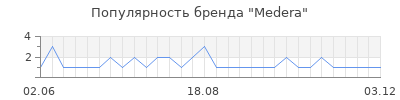 Популярность Medera