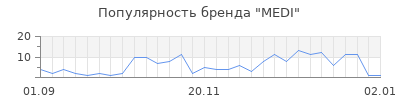 Популярность medi