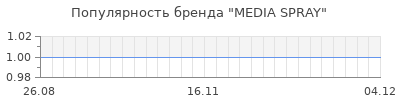 Популярность media spray