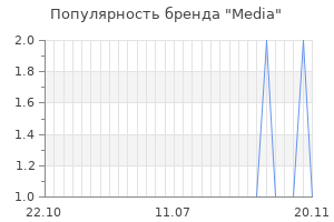 Популярность бренда media