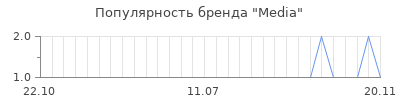 Популярность media