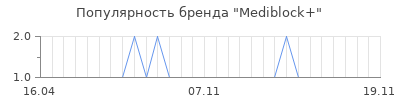 Популярность mediblock