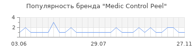 Популярность medic control peel