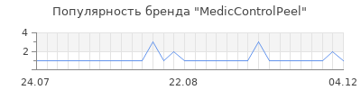 Популярность mediccontrolpeel