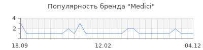 Популярность medici