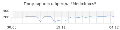 Популярность Mediclinics