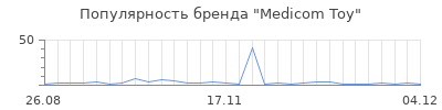 Популярность medicom toy