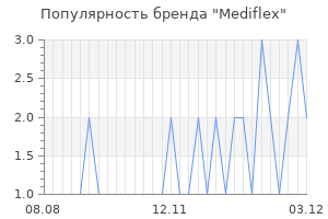Популярность бренда mediflex
