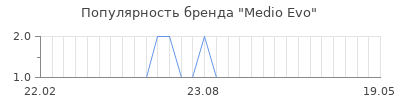 Популярность medio evo