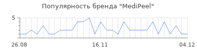 Популярность MediPeel
