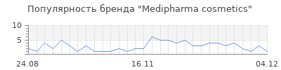 Популярность medipharma cosmetics