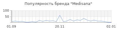 Популярность medisana