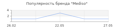 Популярность Mediso