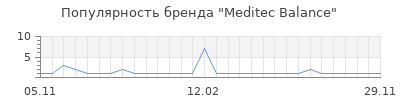 Популярность meditec balance