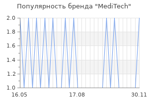 Популярность бренда meditech