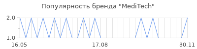 Популярность meditech