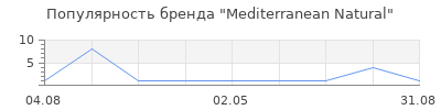 Популярность Mediterranean Natural