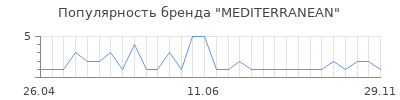Популярность mediterranean