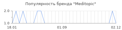 Популярность meditopic