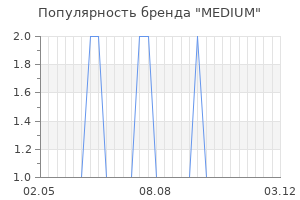 Популярность бренда MEDIUM