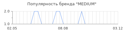 Популярность MEDIUM