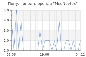 Популярность бренда MedNovtex