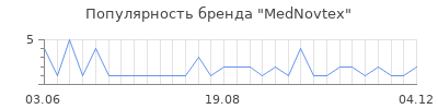 Популярность MedNovtex