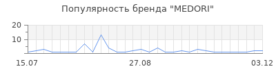 Популярность MEDORI