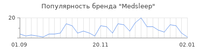 Популярность medsleep