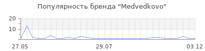 Популярность Medvedkovo