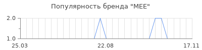 Популярность mee