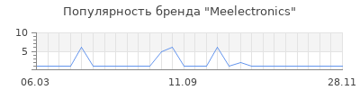 Популярность meelectronics