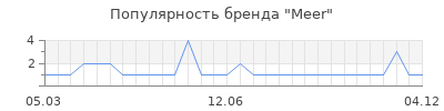 Популярность meer