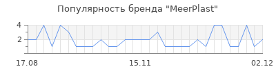 Популярность meerplast