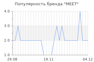 Популярность бренда meet