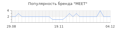 Популярность meet
