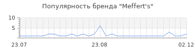 Популярность meffert s
