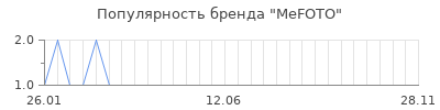 Популярность mefoto
