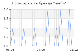 Популярность бренда mefro