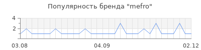Популярность mefro