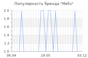 Популярность бренда mefu