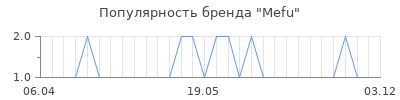 Популярность mefu