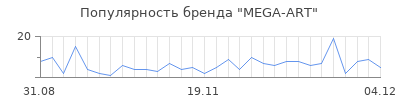 Популярность MEGA-ART