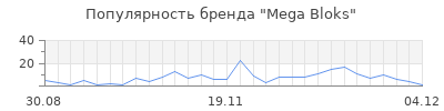 Популярность mega bloks