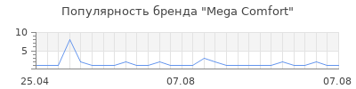 Популярность Mega Comfort