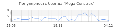 Популярность mega construx