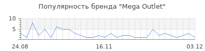 Популярность Mega Outlet