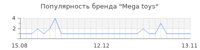 Популярность mega toys