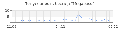 Популярность megabass
